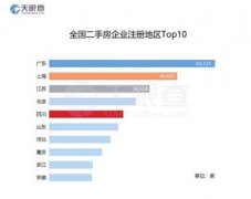 “3·15”房产大数据发布 10年退出近40万家企业