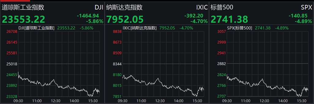 崩塌式杀跌再现！道指狂泻近1500点，特朗普会见华尔街大佬，刺激政策将出？重磅信号已经浮现