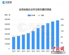 天眼查315金融业大数据：理财企业新增失信数为
