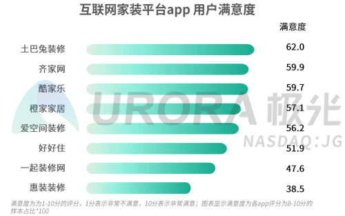 极光发布互联网行业报告，土巴兔用户满意度领跑互联网家装行业