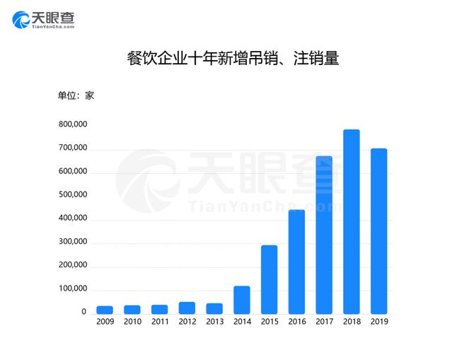 餐企已破千万规模 食品安全、虚假宣传等问题凸显 