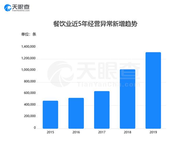 餐企已破千万规模 食品安全、虚假宣传等问题凸显 