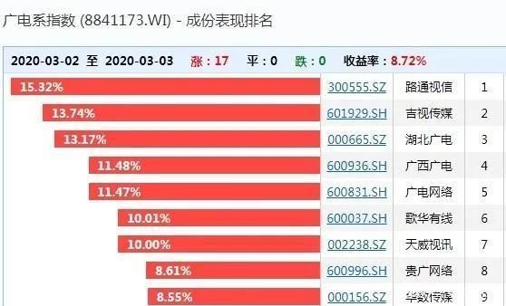 “全国一网”5G融合动真格了：广电系部分涨停，千亿行业重生将至？
