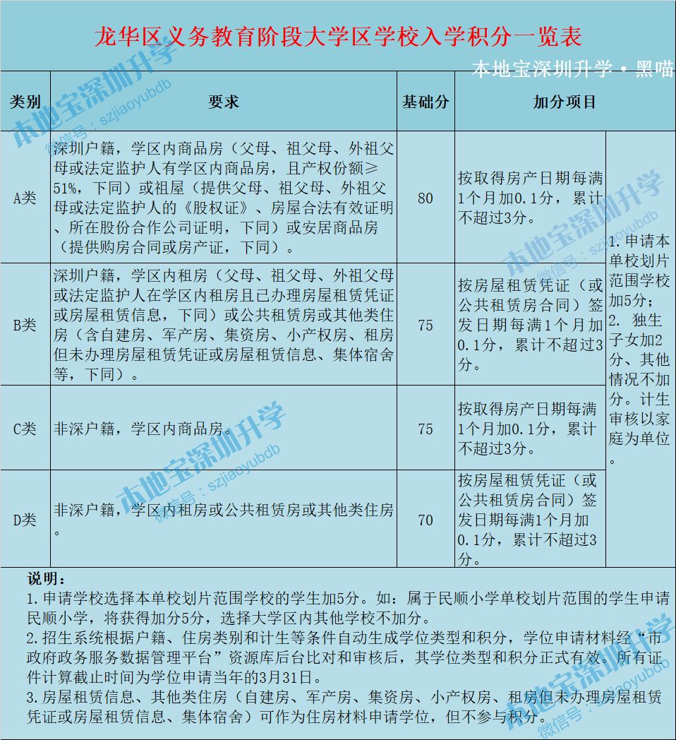 2020年深圳各区积分入学政策新变化 共同点 积分表