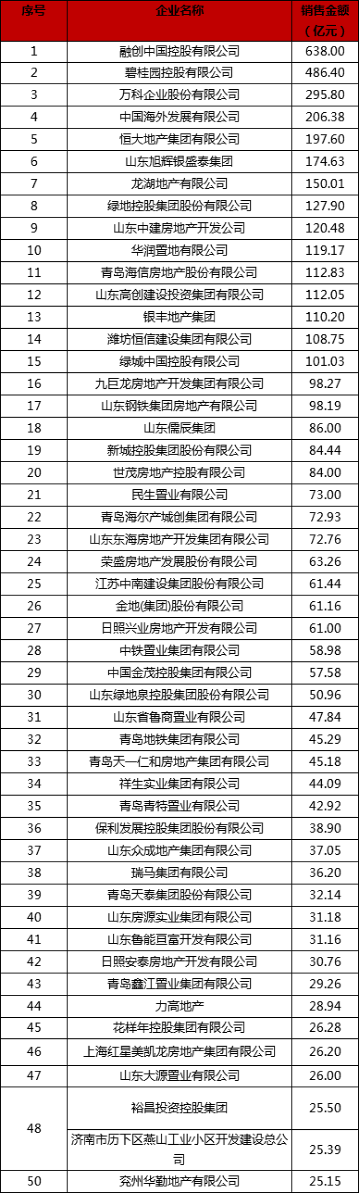 2019年山东省房地产行业发展报告 发布2019山东房