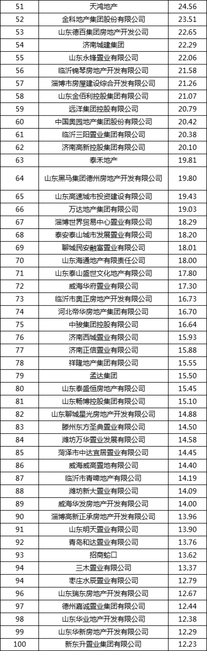 2019年山东省房地产行业发展报告 发布2019山东房