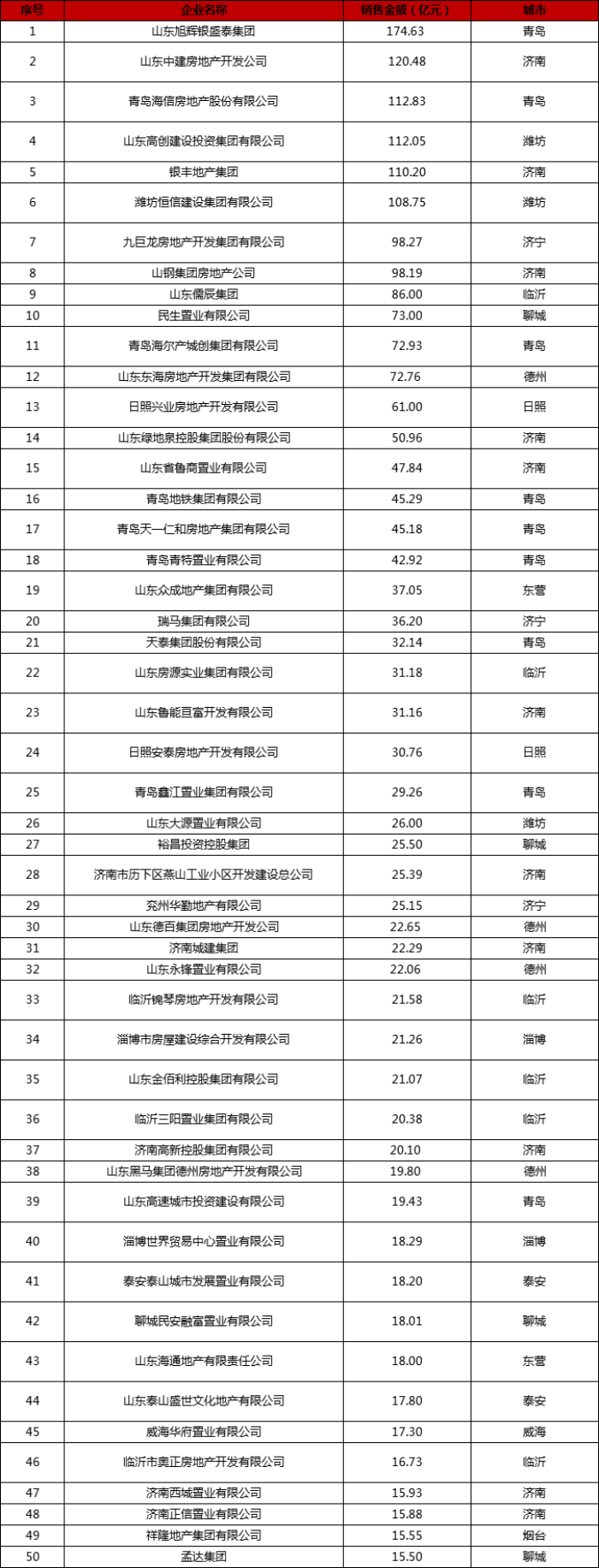 2019年山东省房地产行业发展报告 发布2019山东房