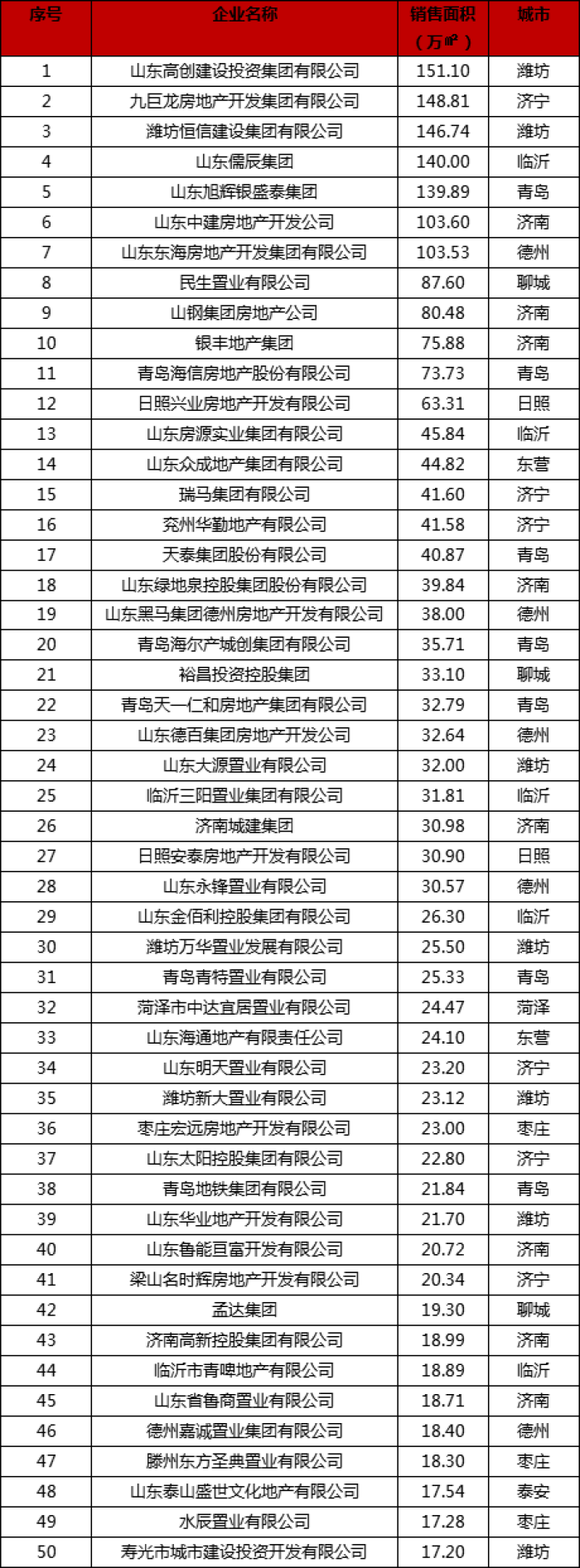 2019年山东省房地产行业发展报告 发布2019山东房