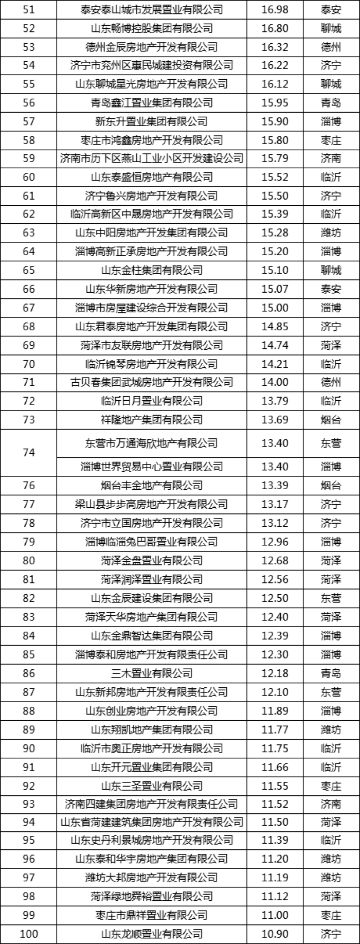 2019年山东省房地产行业发展报告 发布2019山东房