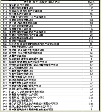 6个百亿新项目签约胶州，恒星科技城