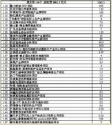 6个百亿新项目签约胶州，恒星科技城
