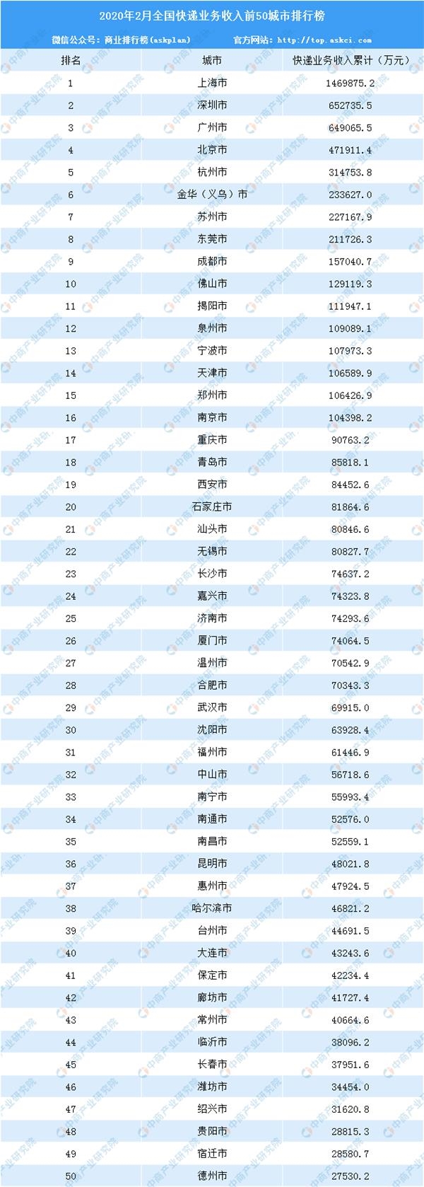 2月全国快递物流行业运行情况分析：快递量增长