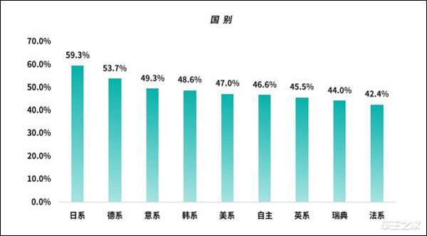 J.D. Power中国汽车保值率报告：日系霸榜