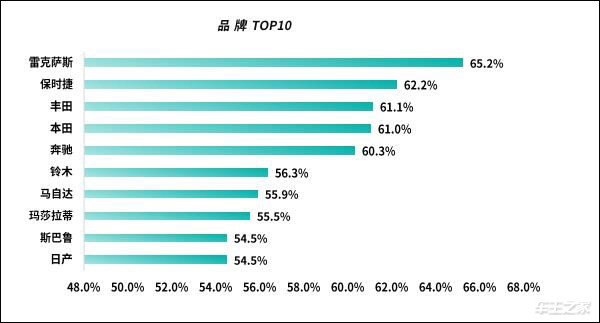 J.D. Power中国汽车保值率报告：日系霸榜