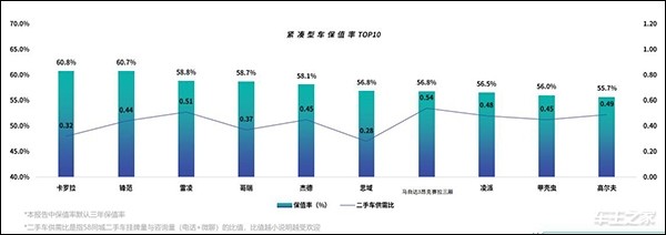 J.D. Power中国汽车保值率报告：日系霸榜