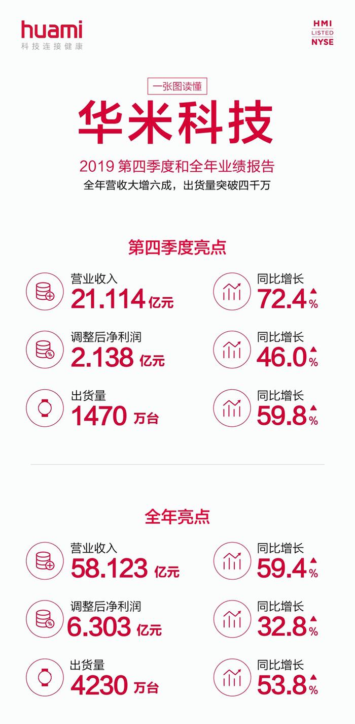 华米科技发布2019四季度财报 营收增七成出货量涨六成