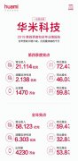 华米科技发布2019四季度财报 营收增七成出货量涨六成