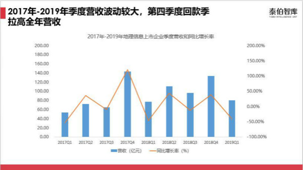 地理信息企业盈利能力与行业趋势研究