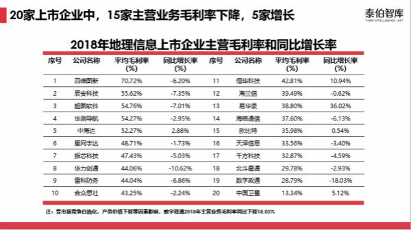 地理信息企业盈利能力与行业趋势研究