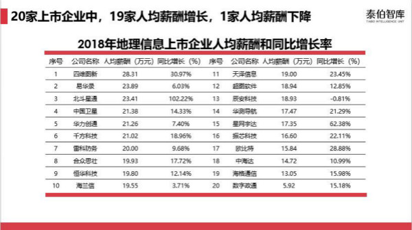 地理信息企业盈利能力与行业趋势研究