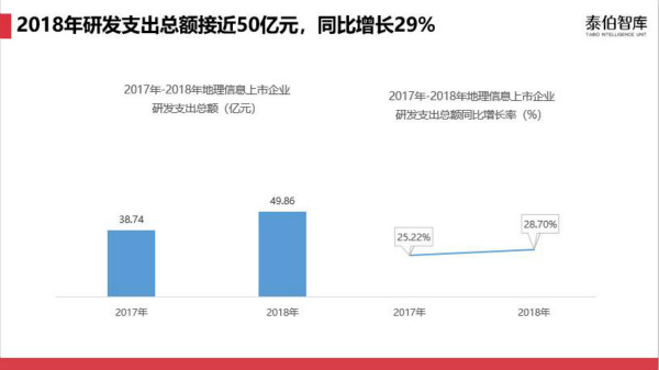 地理信息企业盈利能力与行业趋势研究