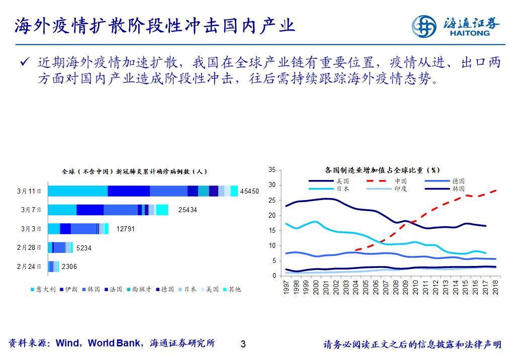 【行业比较周酷图】海外疫情恶化对国内产业的影响（海通策略荀玉根、姚佩、吴信坤）