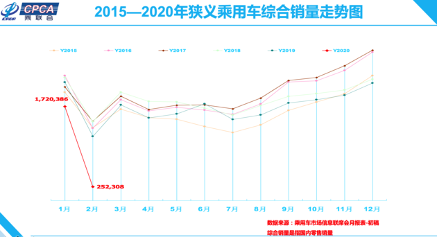 工厂复工/多项政策激励 广汽本田或于3月迎来销