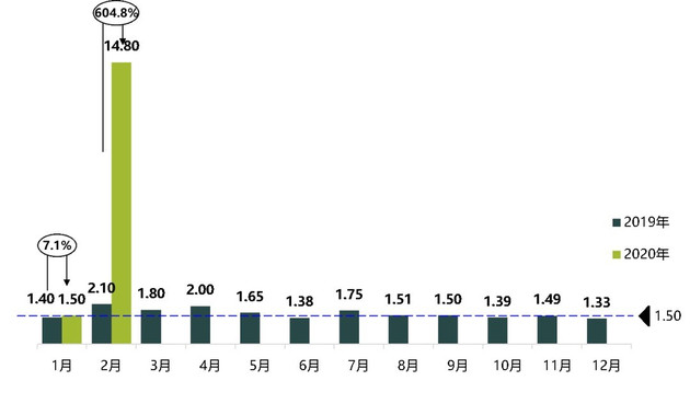 工厂复工/多项政策激励 广汽本田或于3月迎来销