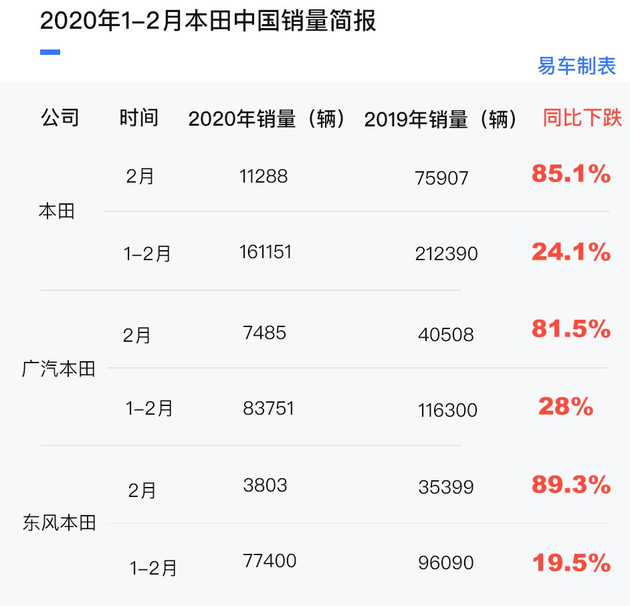 工厂复工/多项政策激励 广汽本田或于3月迎来销