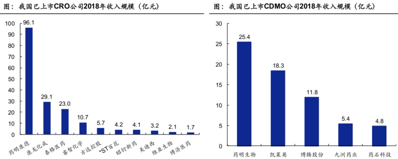 巨·研究| 国内医药外包行业现“一超多强”局面 药明系遥遥领先