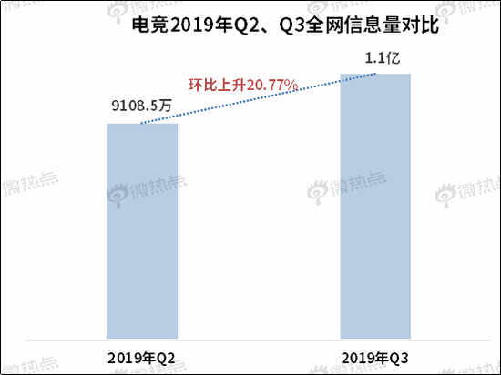 中国电竞行业影响力研究报告·2019年Q3版
