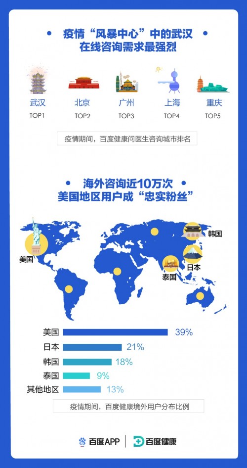 百度健康在线咨询大数据报告发布：单天提供服