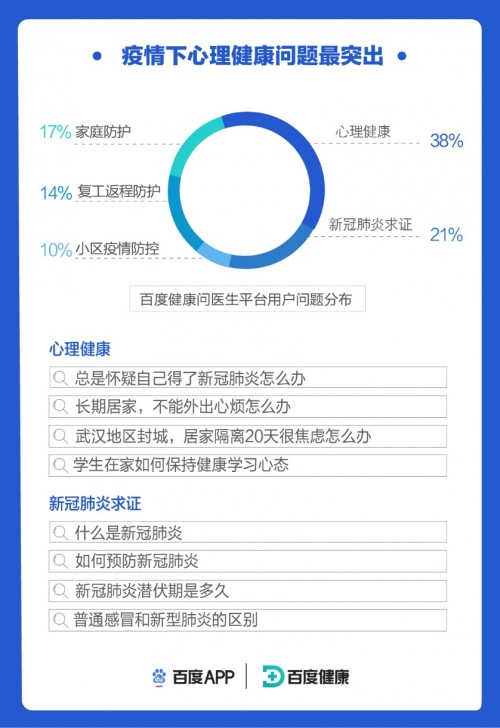 百度健康在线咨询大数据报告发布：单天提供服