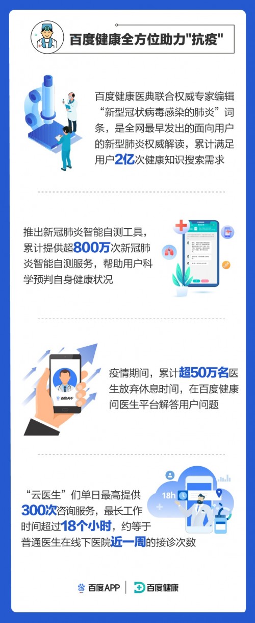百度健康在线咨询大数据报告发布：单天提供服