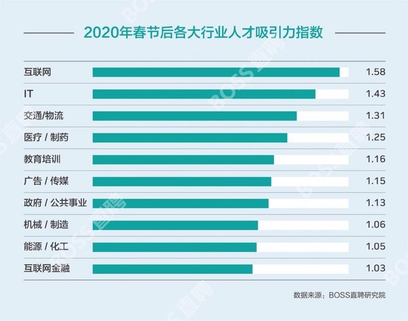 深圳成应届生本地求职留存率最高城市，最吸引