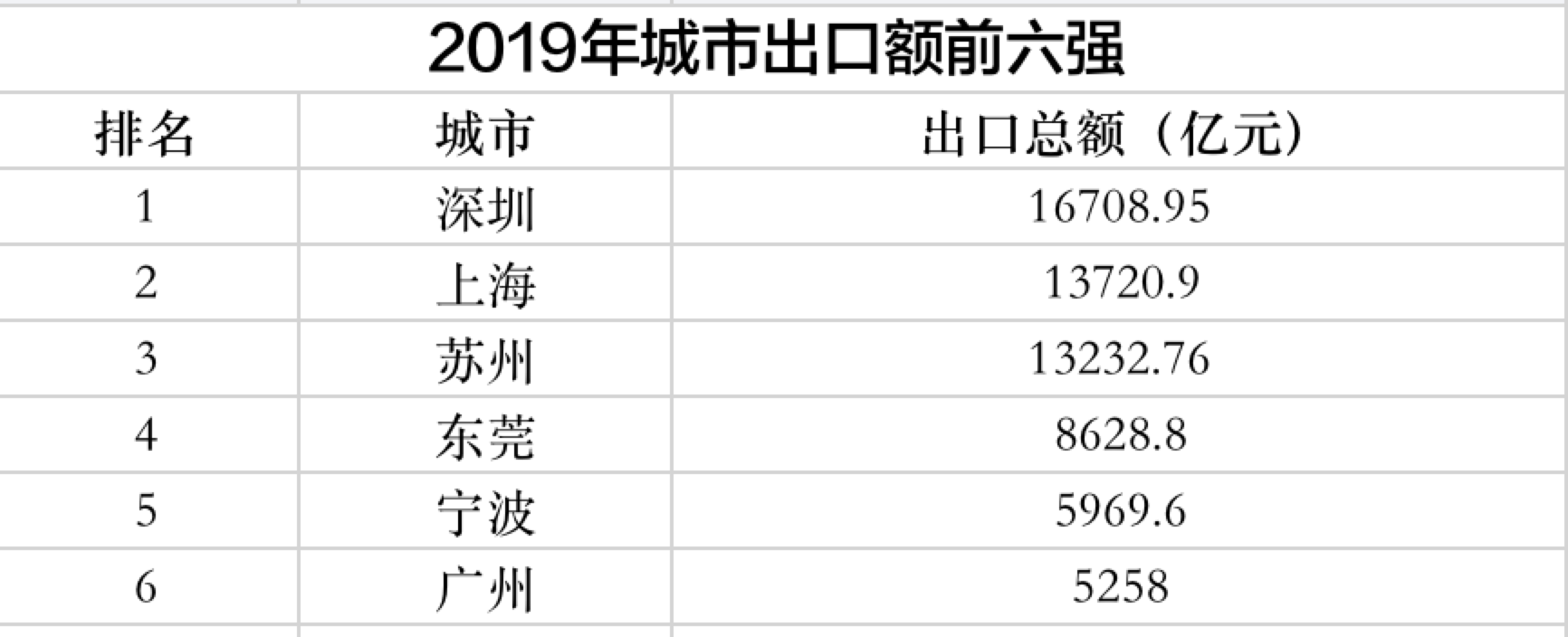 宁波跻身全国外贸出口第五城 去年全球卖了596