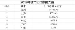 宁波跻身全国外贸出口第五城 去年全球卖了596