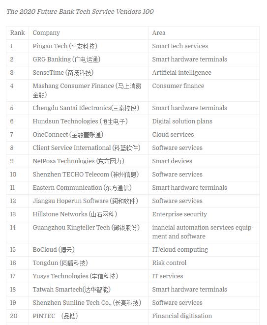 品钛入选“2020未来银行科技服务商100”