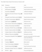 品钛入选“2020未来银行科技服务商100”