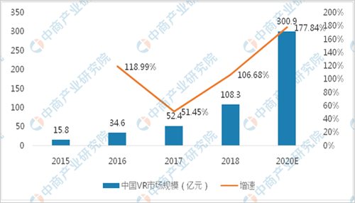 2020年VR行业市场规模及未来发展趋势预测