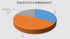 3·15 调查仅5%投诉得到快速解决，汽车消费维权到