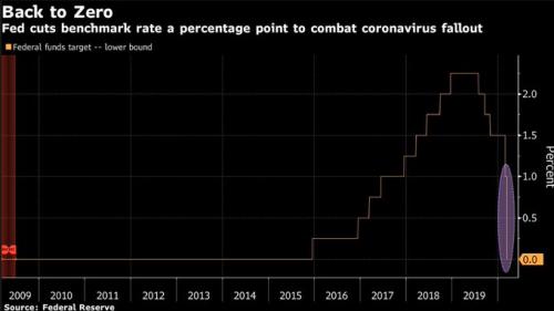 紧急降息百点！美联储打出“王炸”重启零利率