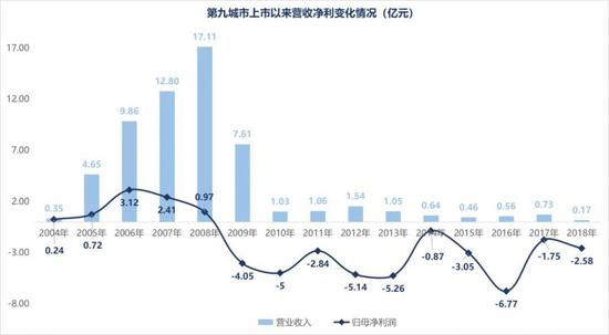 九城收到退市警告：发迹于《奇迹》，鼎盛于《魔兽》，现已连续亏损10年