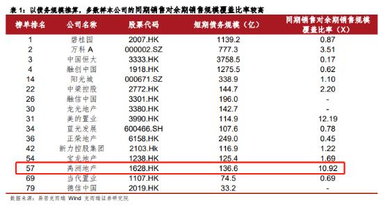 偿债能力位列行业前十！禹洲地产面对“疫情压力”表现优异