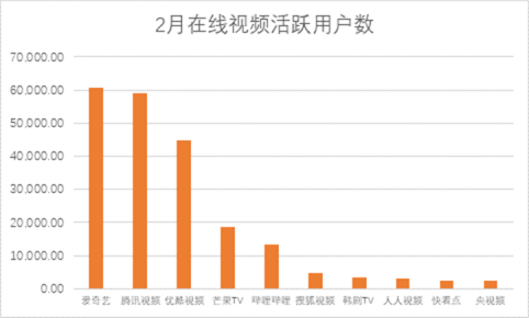 2月移动在线视频市场:爱奇艺月均活跃用户数率先