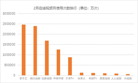 2月移动在线视频市场:爱奇艺月均活跃用户数率先