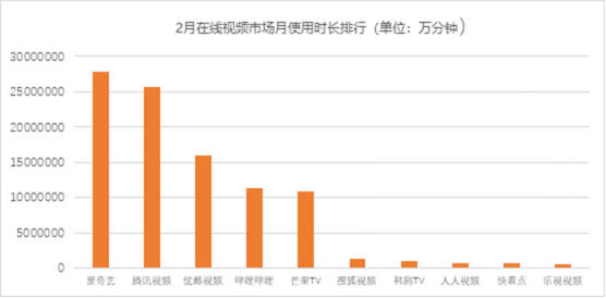 2月移动在线视频市场:爱奇艺月均活跃用户数率先