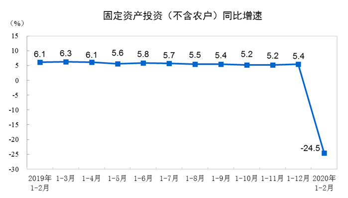 疫情搅扰，1～2月经济数据探底，亮点在哪？网