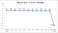 <b>疫情搅扰，1～2月经济数据探底，亮点在哪？网</b>