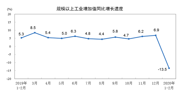 疫情搅扰，1～2月经济数据探底，亮点在哪？网